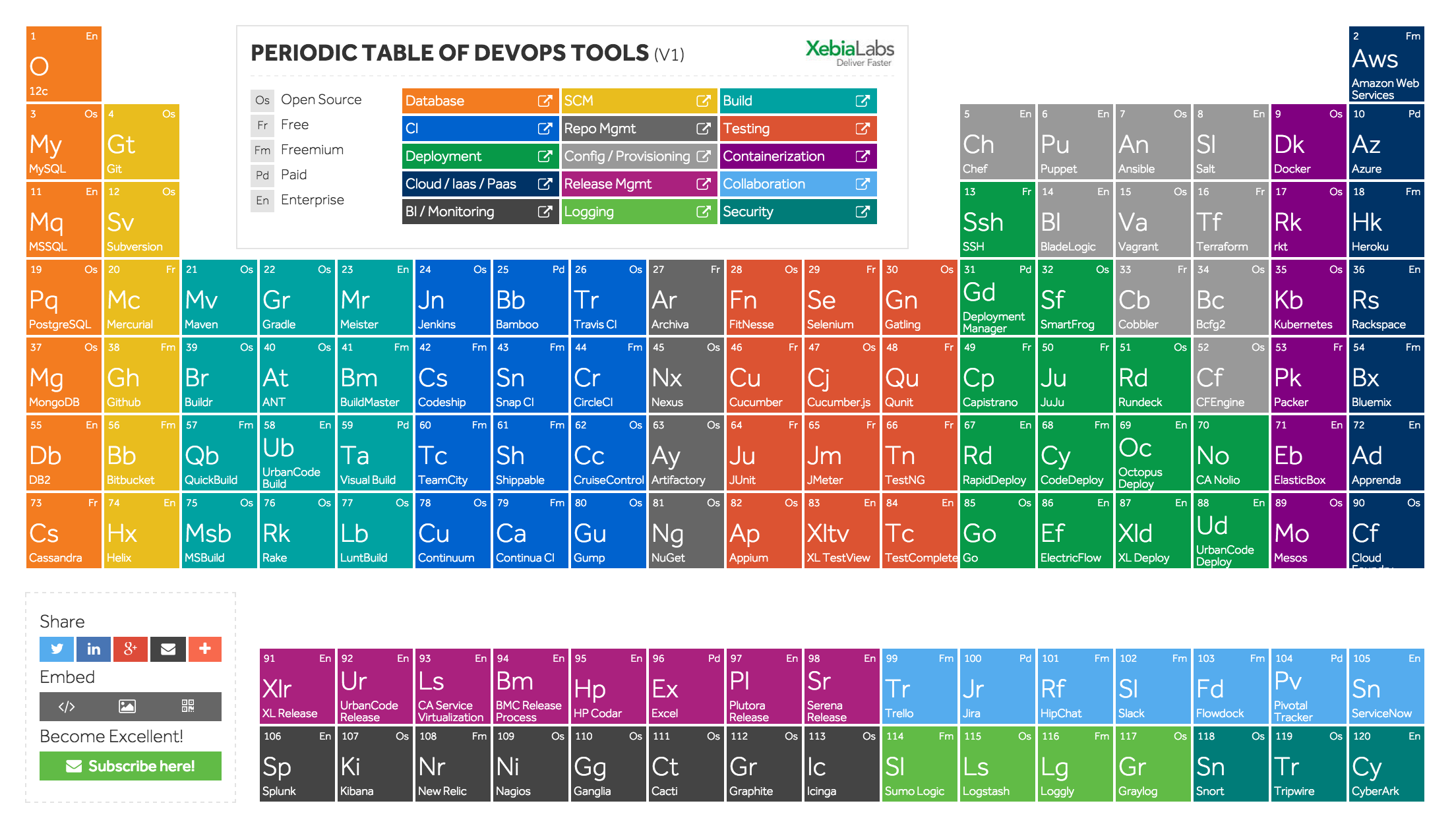 periodic-table-of-devops-xebia-labs